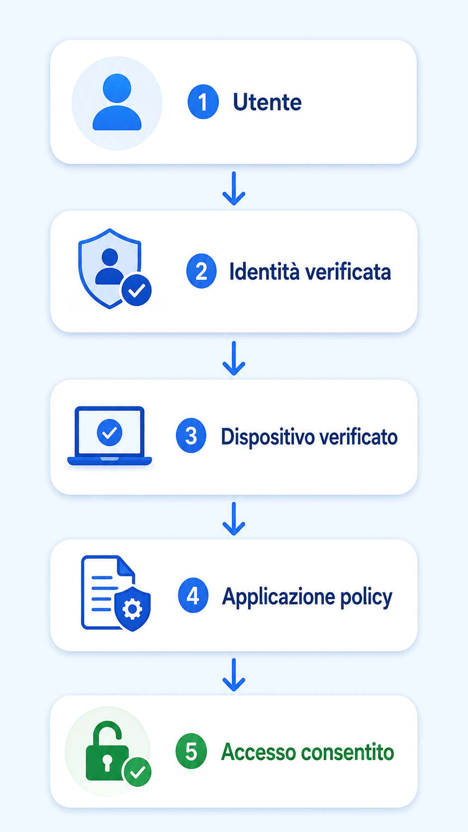 come funziona il sase (visual mobile)