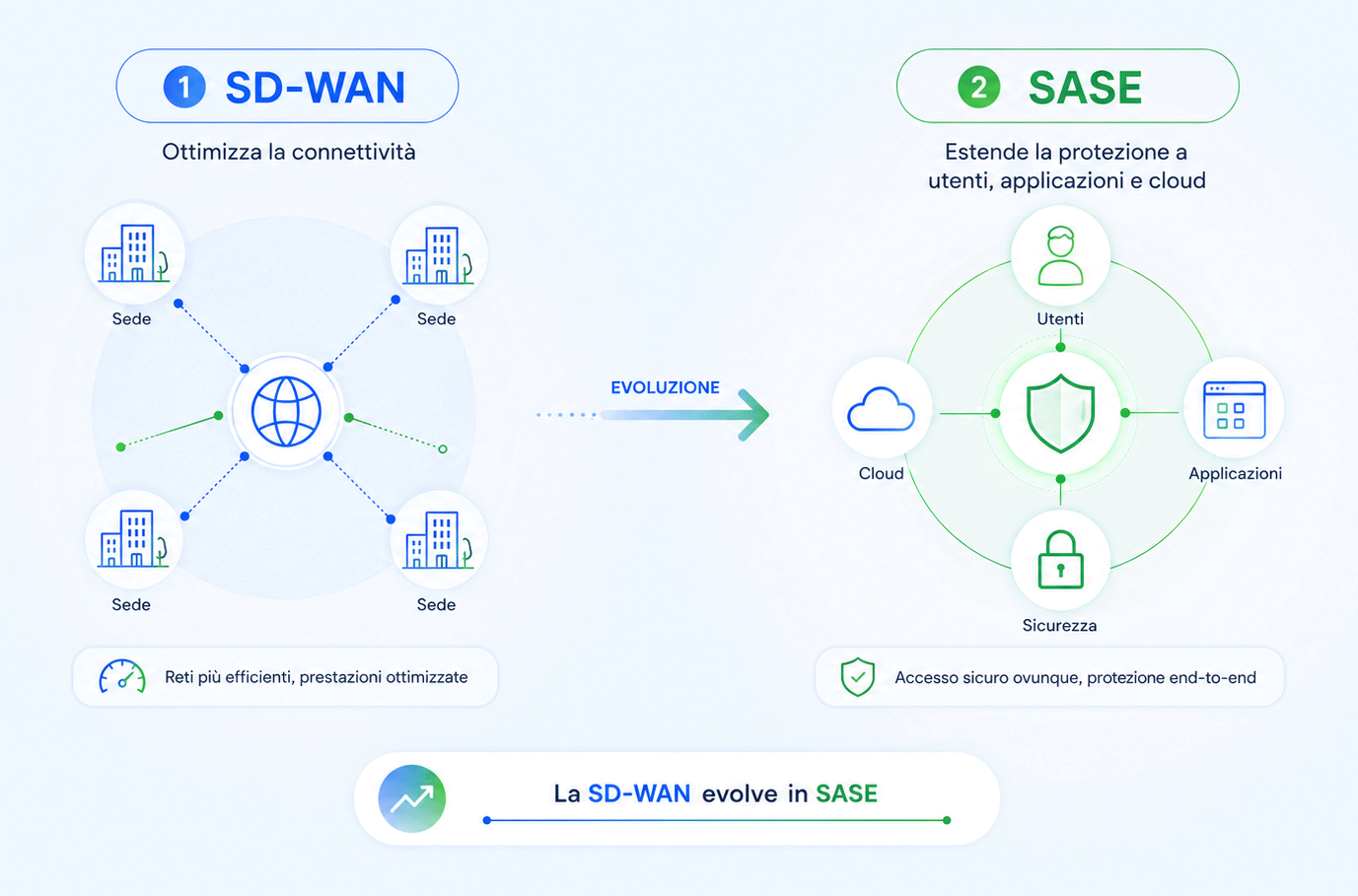sd-wan e sase