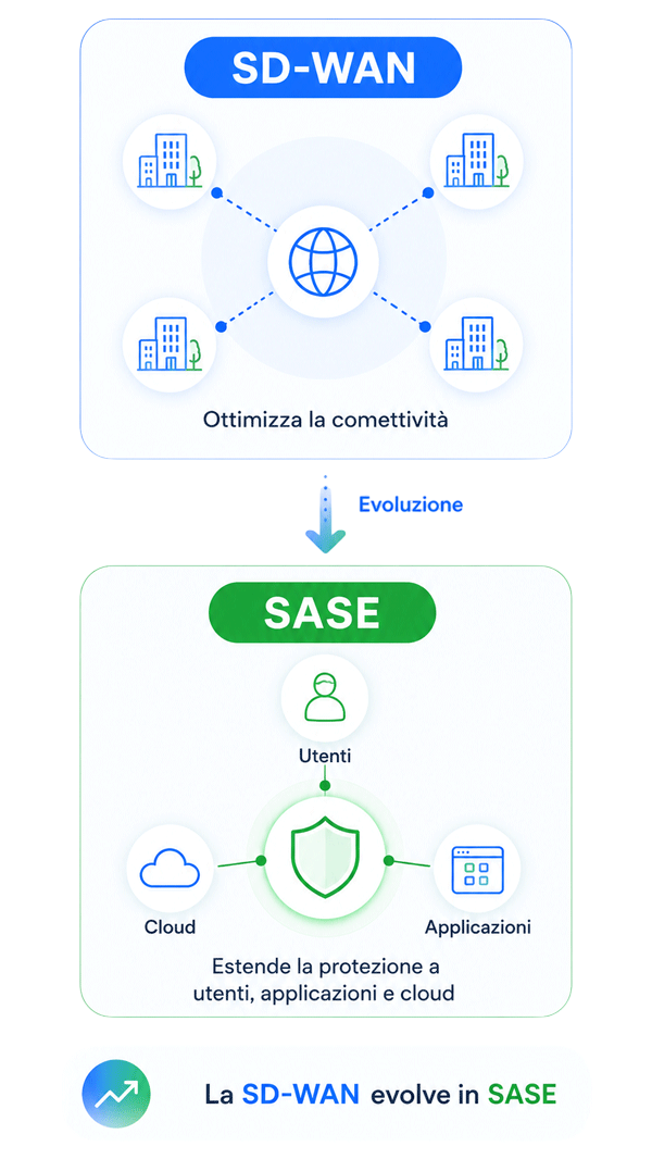 sd wan e sase mobile view